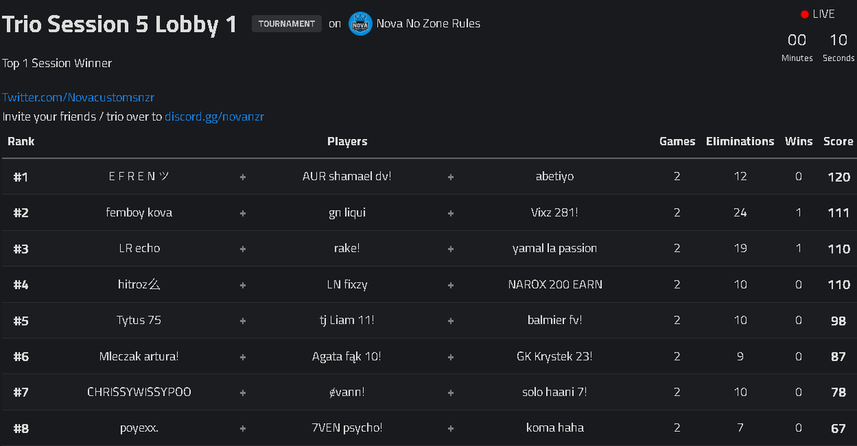 shamaelll_'s tweet photo. w top 1 in @Novapractice_ with @efrenlopez33429 @jose8guillen783 the first customs we played together https://t.co/VZfs3dPIUo