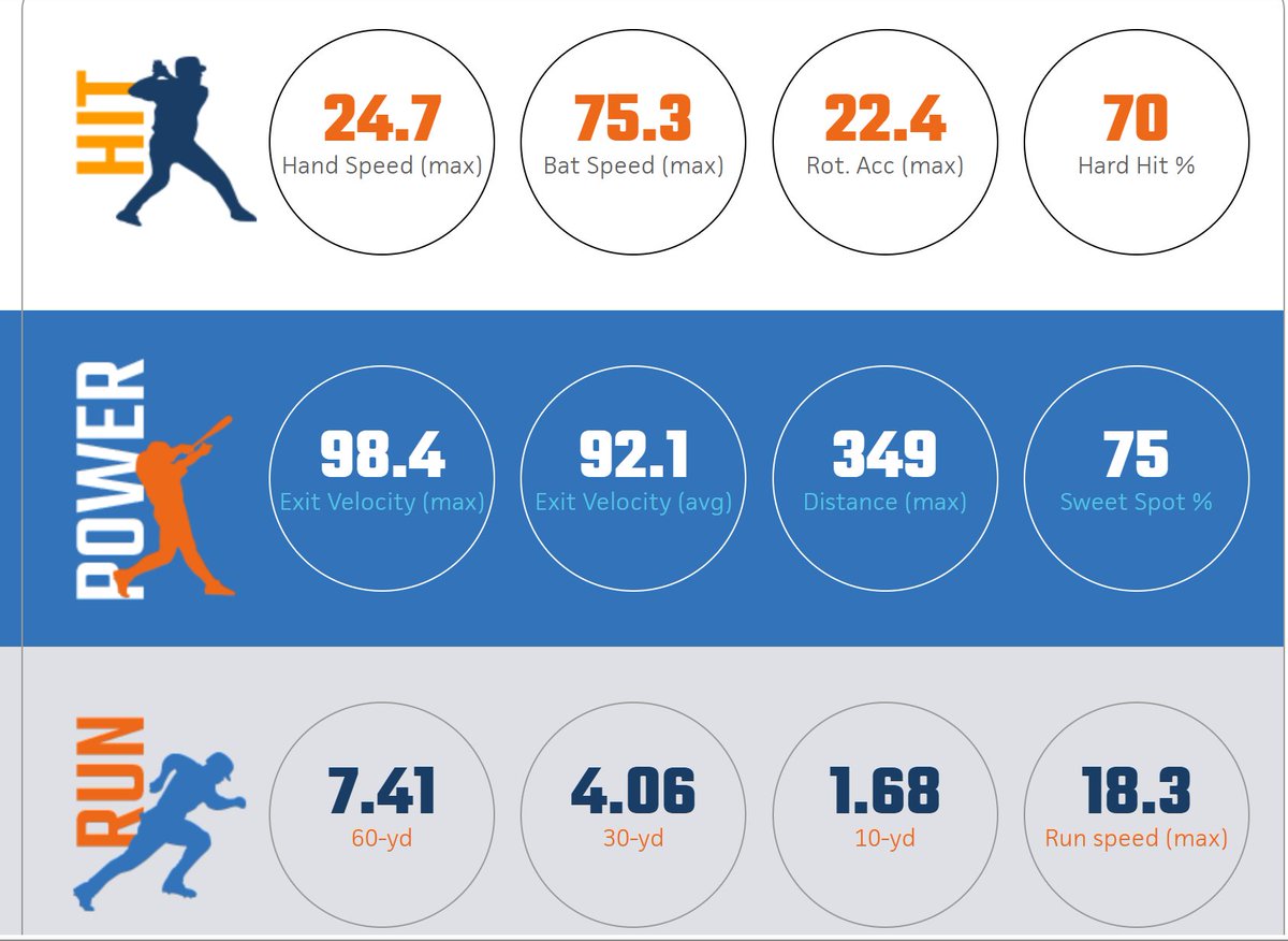 NorrisCoop2029's tweet photo. Had a great time at the Prep Baseball West Coast Super Sophomore Event.  I put up some new PR's and was able to see where I need to improve.  A shout out to @B_HarrisonPBR @Berg801Prep @TweetTonyT and all the other Prep Baseball directors that put on such a great event. https://t.co/50AFimH5FW
