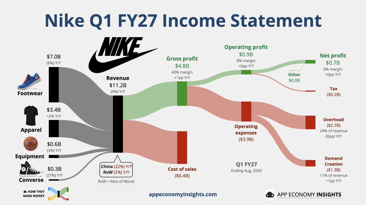 EconomyApp's tweet photo. $NKE Nike Q1 FY27 (ending August 2026):

• Revenue -4% Y/Y to $11.2B ($110M miss).
• GAAP EPS $0.48 ($0.04 beat).

• Inventory -3% Y/Y to $7.8B
• Wholesale -1% Y/Y to $6.8B
• Direct revenue -8% Y/Y to $4.1B
• Greater China revenue -22% Y/Y to $1.2B https://t.co/xwK3X12noc