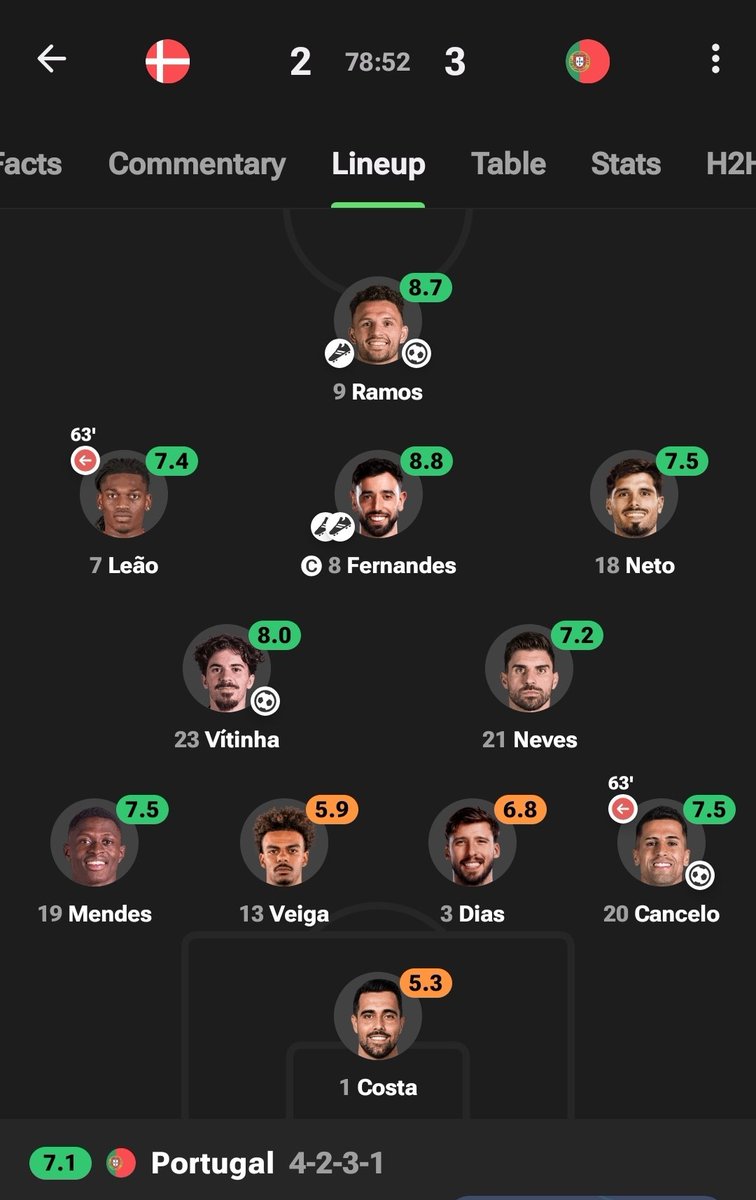 ultimate_kombo's tweet photo. When was the last time Bruno Fernandes dropped 2 Assist in a Portugal match, even Vitinha is scoring goals now wow https://t.co/nCWur2jB2x