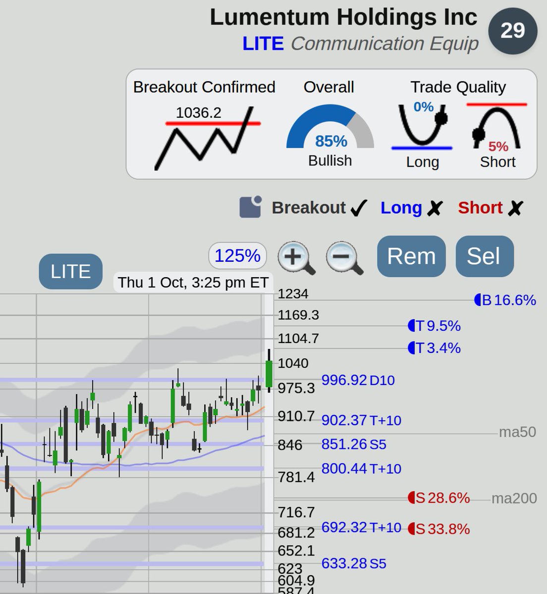 $LITE Lumentum stock, nice top of range breakout at <https://t.co/svfmXbzm2l>

Breakout trade
CONFIRMED breakout trade above 1036.2
Target: 1219.3, 16.6%  Stop: