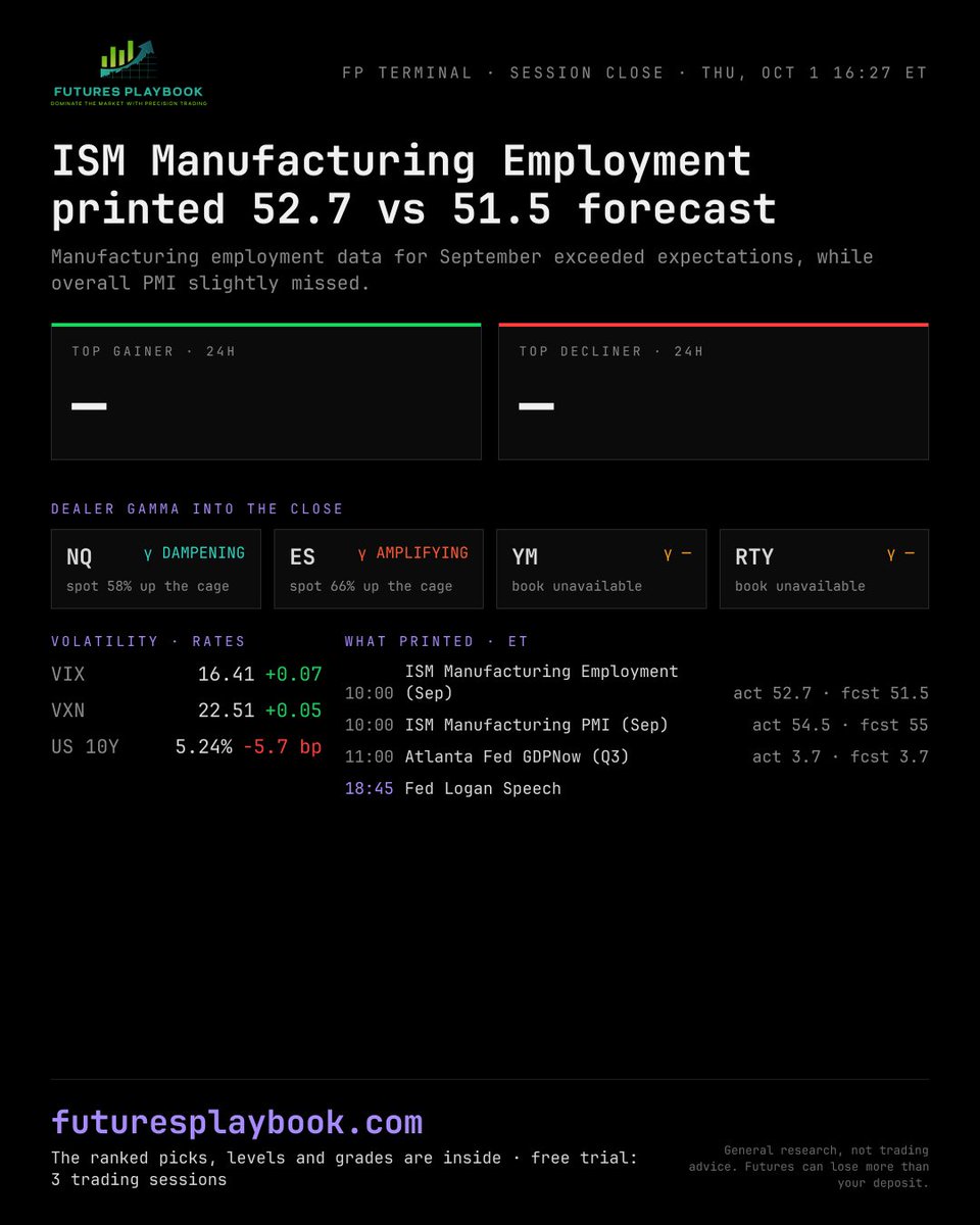 FuturesPlaybook's tweet photo. ISM Manufacturing Employment printed 52.7 vs 51.5 forecast

Manufacturing employment data for September exceeded expectations, while overall PMI slightly missed.

Free trial: 3 full trading sessions. Link in bio.
General research, not trading advice.

#futurestrading https://t.co/V5w7ZCKntX