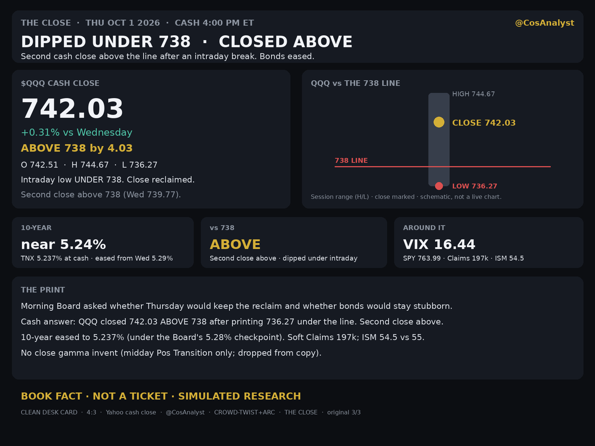 CosAnalyst's tweet photo. Wednesday's reclaim got stress-tested today. It held.

QQQ dipped as low as 736.27 during the session, under the 738 line, then closed at 742.03, about 4 points above that line and up from Wednesday's 739.77 close. Soft Claims at 197k and a soft-miss ISM at 54.5 versus 55 helped stocks, and the 10-year yield eased to about 5.24% from Wednesday's 5.29%.

Why that matters: yesterday's question was whether cool inflation was only a stock story. Today's close says the reclaim survived a real break, and bonds finally gave a little room into Friday's jobs report.

Two paths into Friday's jobs print.

Hold: QQQ stays above 738, today's 744.67 high becomes the next test, and softer yields keep helping tech.
Slip: a hot jobs number pushes the 10-year back up, and the line gets tested again from above.

My lean: the reclaim is real after a second close above 738, roughly 60/40 that Friday's report does not erase today's close above the line.

Levels as of Thursday's 1:00 PM PT close: 742.03 (close), 738 (the line), 744.67 (today's high), 736.27 (today's low).

Save this: two closes above 738 with an intraday break in between is a stronger reclaim than a soft touch. Under 738 at Friday's close would undo it.

BOOK FACT · NOT A TICKET