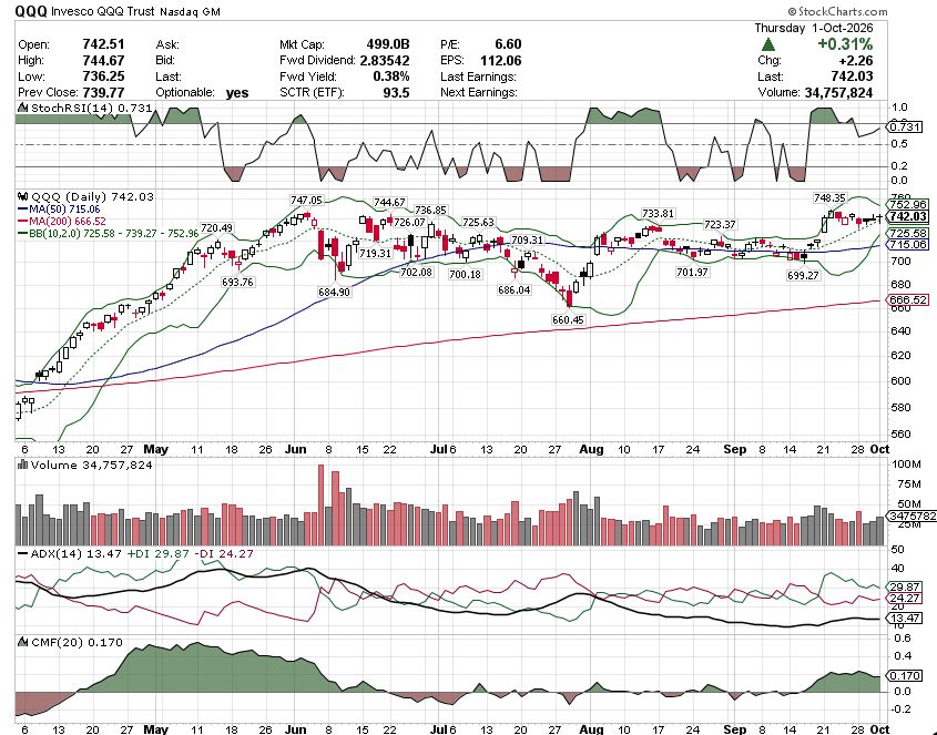 toward 740.5–741 over shorting rips while 736.25 holds — the money-flow + relative-strength combo is the tiebreaker. Size down: a news vacuum is when headlines 