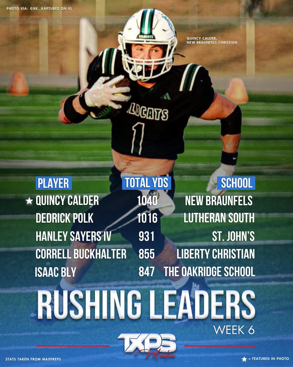 TXPSMedia's tweet photo. The TXPS Rushing Leaders - Week 6  

1. @quincy_calder, New Braunfels Christian 
2. @DedrickPolk, Lutheran South
3. @HanleySayersIV, St Johns 
4. @CorrellBuckjr5, Liberty Christian
5. @d1ibly20, The Oakridge School

🎨: Derron Robinson | @TXPS_BrooklynB

#txhsfb https://t.co/6tCnnswbzM