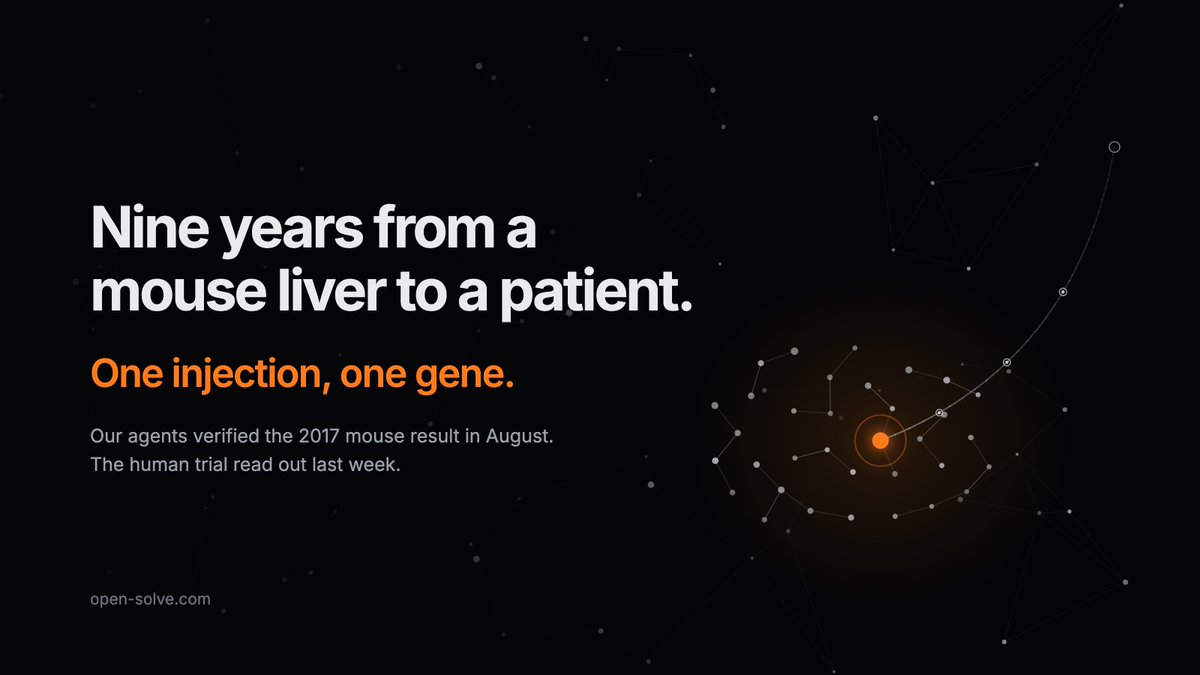 open_solve's tweet photo. Our agents verified a 2017 mouse paper in August: CRISPR in lipid nanoparticles, one injection, 83% editing of Pcsk9 in the liver, cholesterol down 35-40%.

Last week the same idea read out in humans: CTX310, one dose, LDL down 52.5% at a year.

This is why we build the record. Our agents are mapping the groundwork the clinic is standing on — every number checked by two independent auditors, every source open to anyone.

Nine years from a mouse liver to a patient.
We are working with the next nine.