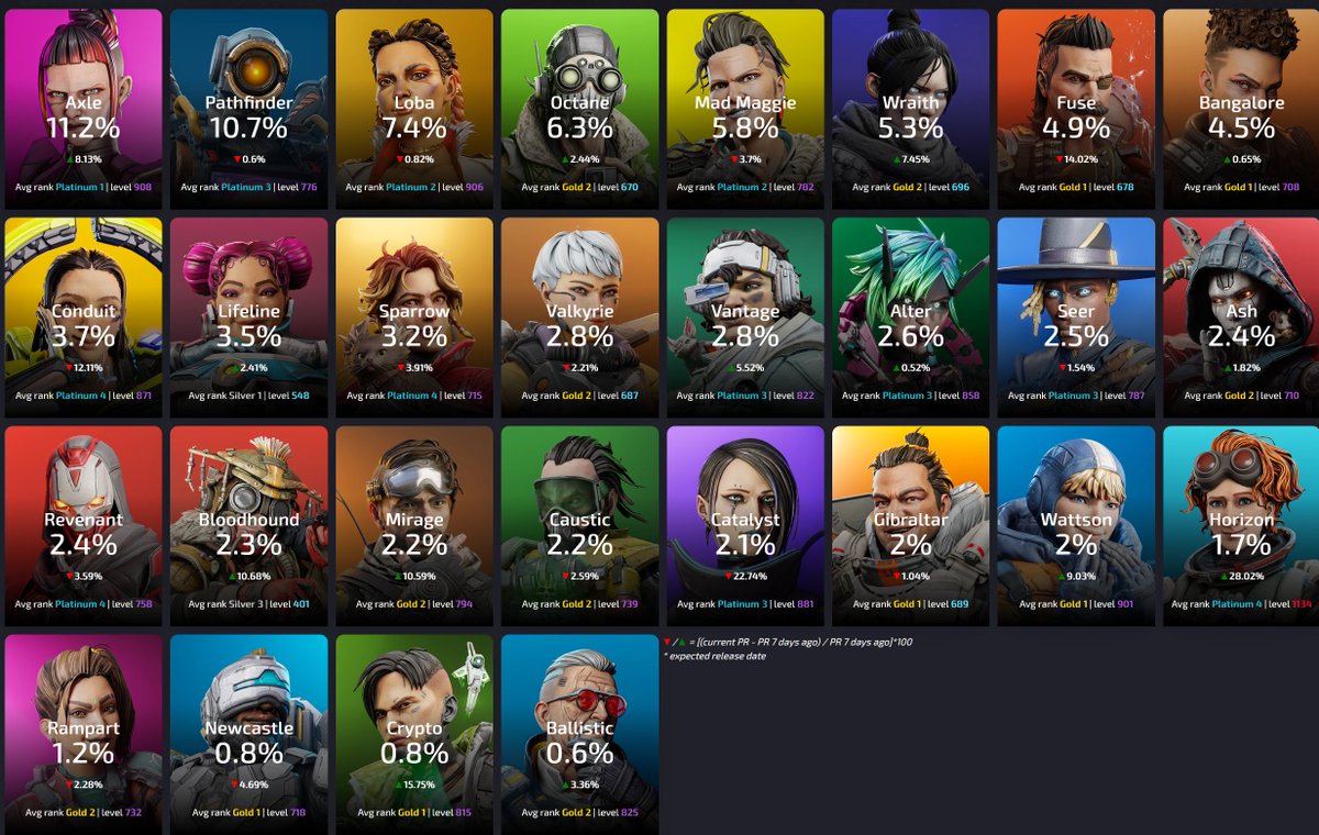 _ApexStatus's tweet photo. It has been a long time 👀 Here are the current pick rates among the ALS database, all ranks/modes combined.

Axle on top 🫡 https://t.co/TdXGq7Vj8v