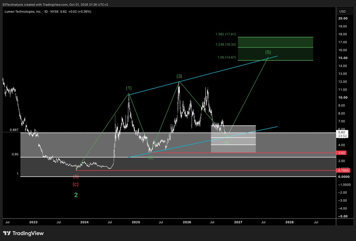 Lukastrqding's tweet photo. Position: Lumen Technologies #wikifolio

I invested ~0.25% of my cash, moneymarket and bonds ETF liquidity of my portfolio in Lumen Technologies.

Current price: ~$5.60
Target: >$80
Potential partial profits above $14.

#LumenTechnologies #Stocks #Investment https://t.co/455hZqwHnL