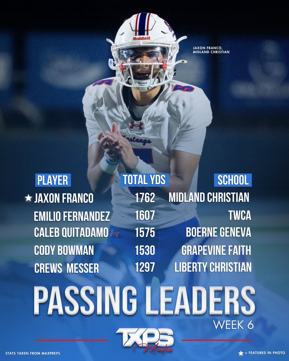 TXPSMedia's tweet photo. The TXPS Passing Leaders - Week 6  

1. @FrancoJaxon, Midland Christian 
2. @CalebQuitadamo, Boerne Geneva 
3.@Emilio_fdz12, Woodlands Christian
4. @Cody_Bowman2027, Grapevine Faith
5. @CrewsMesser2028, Liberty Christian

🎨: Derron Robinson | @TXPS_BrooklynB

#txhsfb https://t.co/0wgKfhacQD