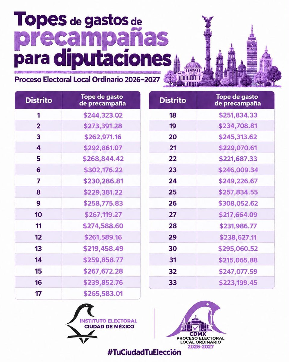 Diario_Info_'s tweet photo. Aprueba @IECM topes de gastos de precampaña para el Proceso Electoral Local Ordinario 2026-2027. 

Consulta aquí los detalles: https://t.co/qdBy6ZOvB6 https://t.co/MQN4xQxDk9