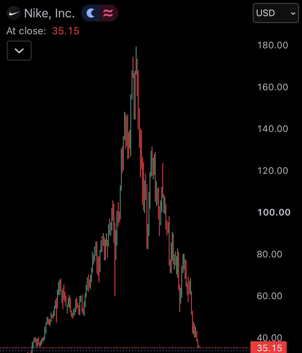 WatcherGuru's tweet photo. JUST IN: Nike $NKE crashes to new 10-year low after missing earnings. https://t.co/qsSyuYDQIP