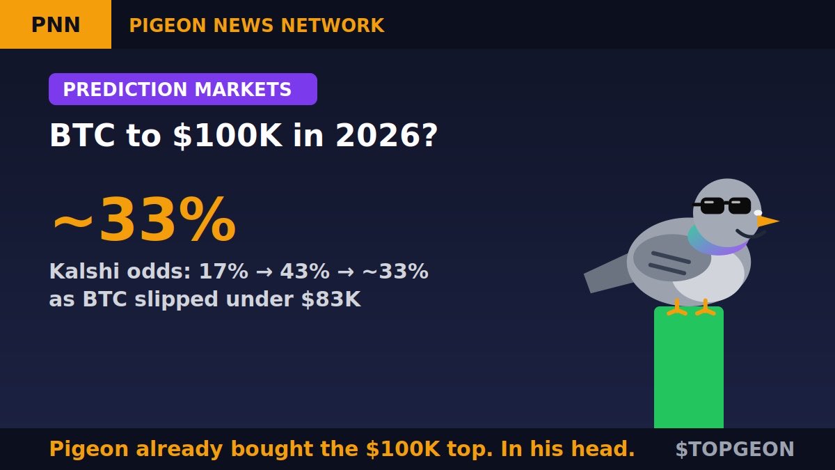 TopPigeonSOL's tweet photo. Will Bitcoin hit $100K in 2026? The market says: probably not. 👀

@Kalshi odds jumped from 17% to 43%, then cooled to about 33% as $BTC slipped under $83K.

The pigeon already bought the $100K top. In his head. 🐦💭

Yes or no: $100K before 2027? 👇

$TOPGEON #TOPGEON #Bitcoin

💙Like
🔁RT