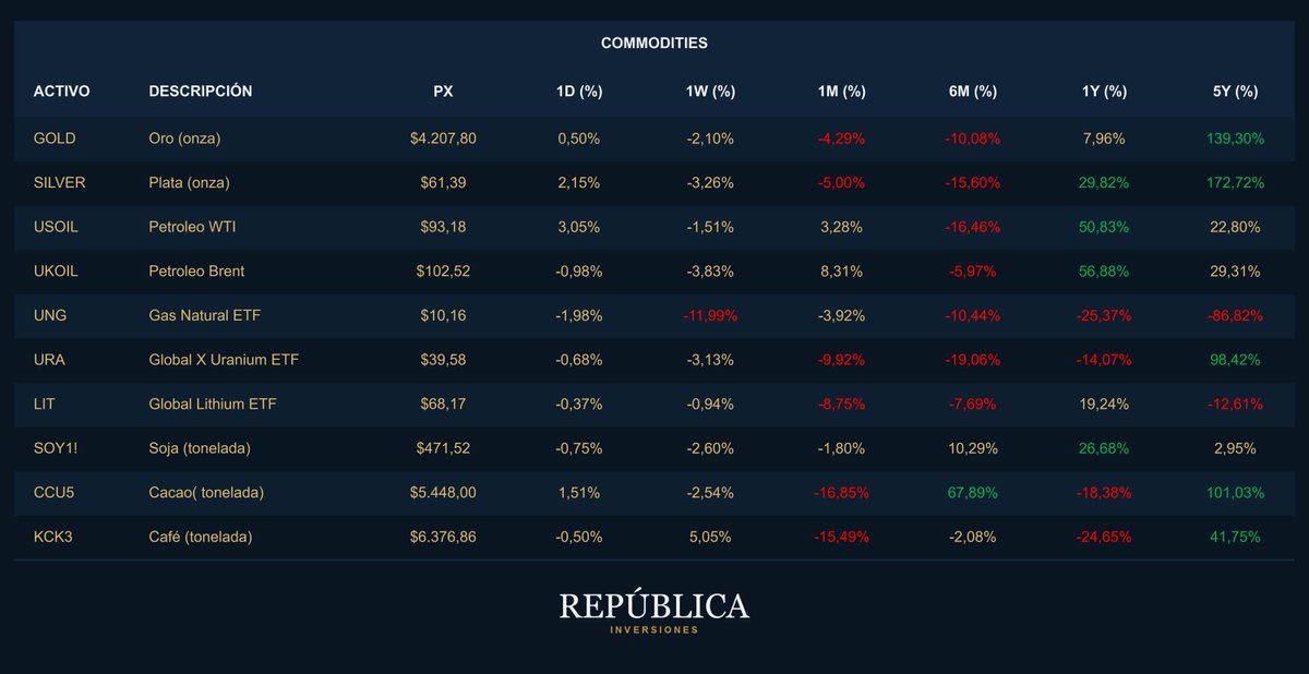 RepublicaInv's tweet photo. Actualizamos tabla de Commodities. Mala semana para el #UNG https://t.co/UriyTG0SF6
