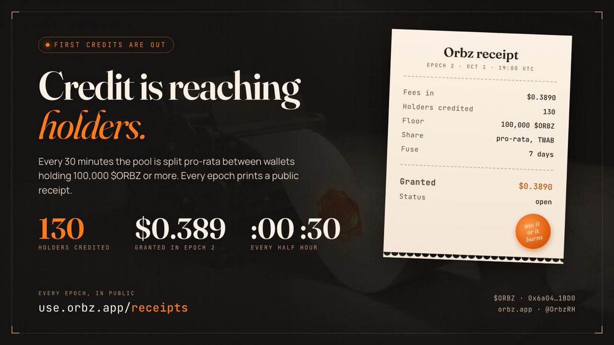 OrbzRH's tweet photo. First $ORBZ credits are out.

Epoch 2 booked $0.389 of AI credit across 130 holders, pro-rata to what each wallet held through the half hour. No claim, no transaction: it is already in their console.

It runs again at every :00 and :30, and every epoch prints a public receipt.

https://t.co/REU4LyxpXz