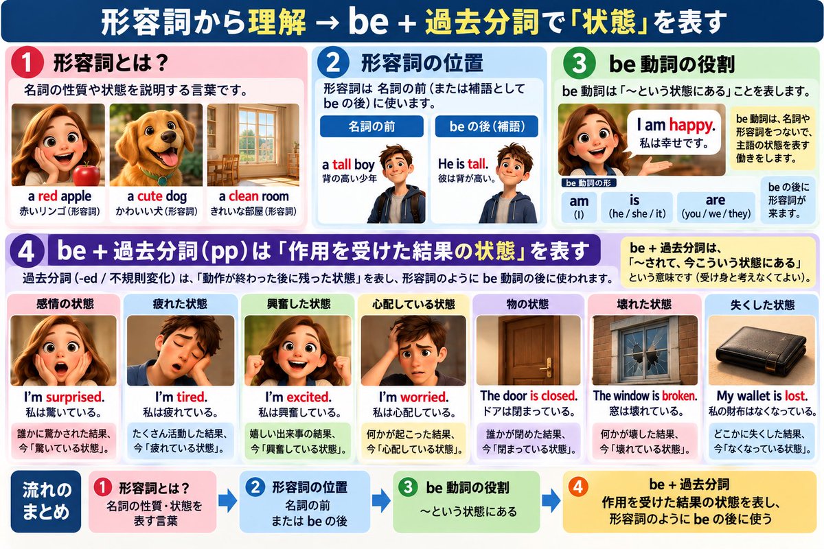 kelly44872559's tweet photo. Be プラス　過去分詞　受け身？　状態形容詞ではないか。日本語と英語の違い。
I’m surprised →驚いている。(英語的には、おどろかされている。)
I’m tired →疲れてる(英語的には、つかれさせられている。) https://t.co/W05SceB38y