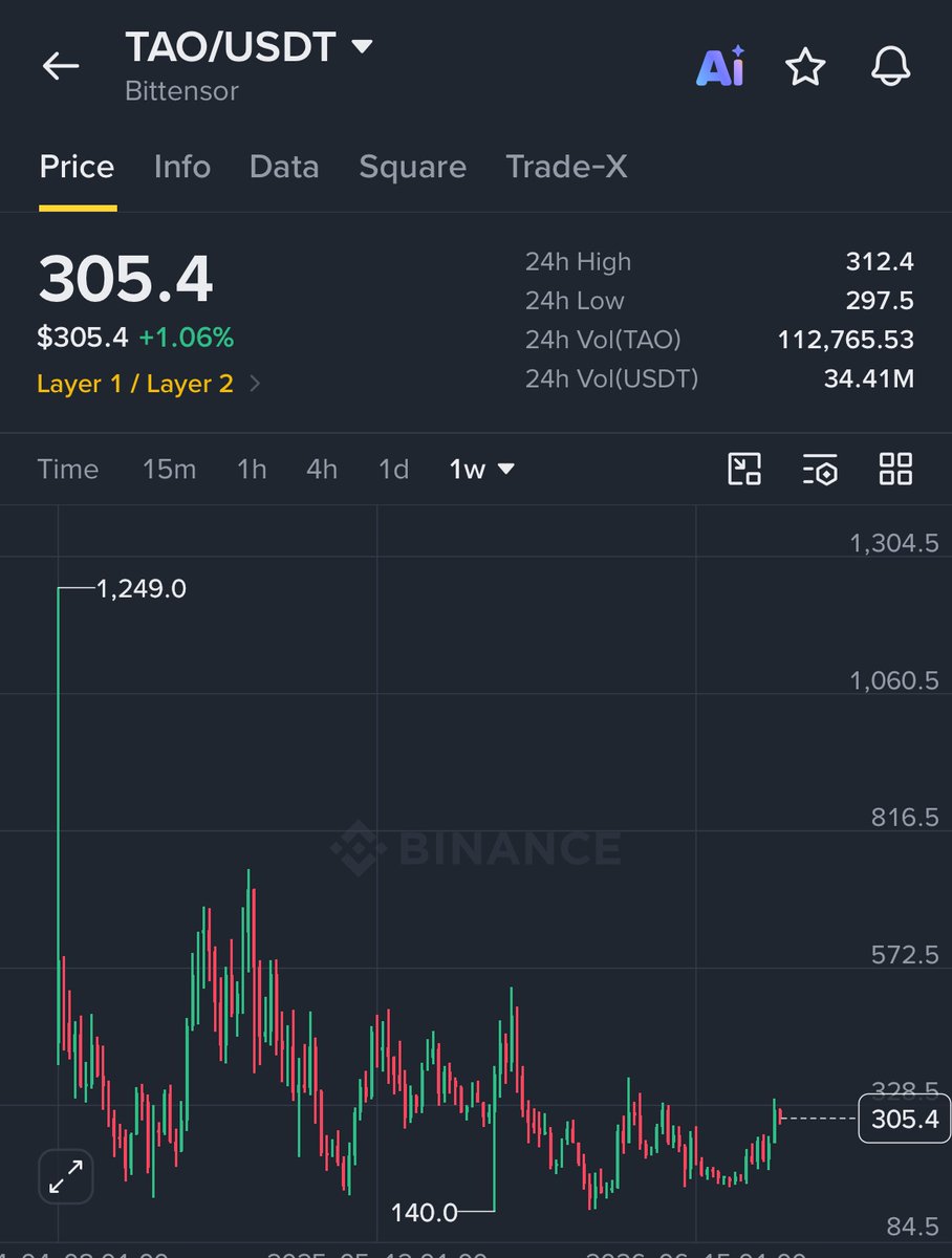 Crypto_Alch's tweet photo. We’re about to witness a 2 year generational $TAO breakout 

Position accordingly https://t.co/1sSDTT3wXH