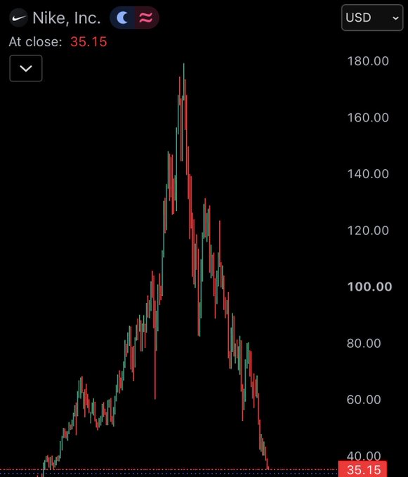 liquidblackx's tweet photo. JUST IN: Nike $NKE
 crashes to new 10-year low after missing earnings. https://t.co/zdQOZGy9mf