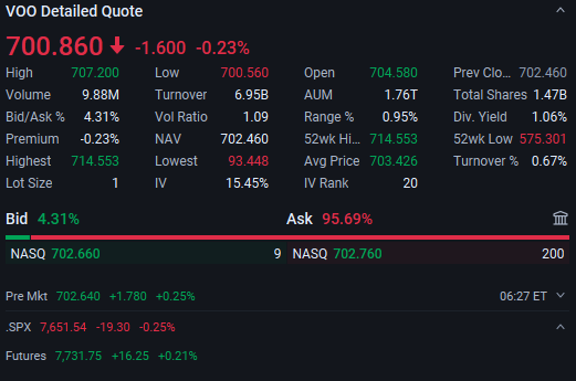 NikokoB's tweet photo. $VOO's biggest variable right now may not be earnings - it's interest rates. The 10-year Treasury near 5.3% is pressuring equity valuations. Yields stay high: high-multiple names face compression. Yields ease: the pressure lifts. That's the macro setup to watch. #VOO #SP500 https://t.co/yL1pPlLsyO