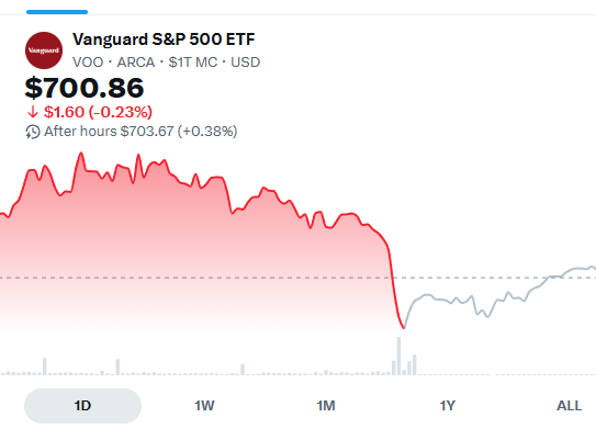 NikokoB's tweet photo. $VOO's biggest variable right now may not be earnings - it's interest rates. The 10-year Treasury near 5.3% is pressuring equity valuations. Yields stay high: high-multiple names face compression. Yields ease: the pressure lifts. That's the macro setup to watch. #VOO #SP500 https://t.co/yL1pPlLsyO