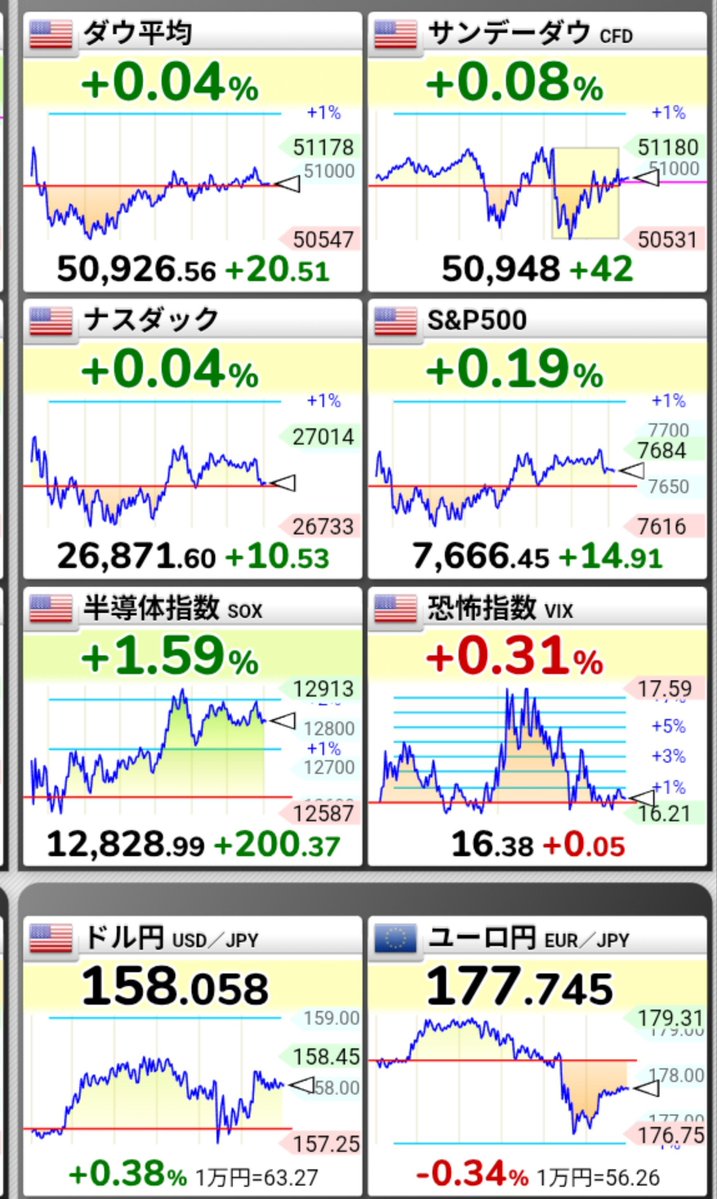 rinrintalet's tweet photo. おはようございます

本日の日経はプラス150からマイナス700くらいで動きそうですかね？

昨日爆上日経げしたけどワタシのPFはマイナスでした爆上げでマイナスってどんだけ半導体なのよよよよ😞 https://t.co/zwiW7837VR