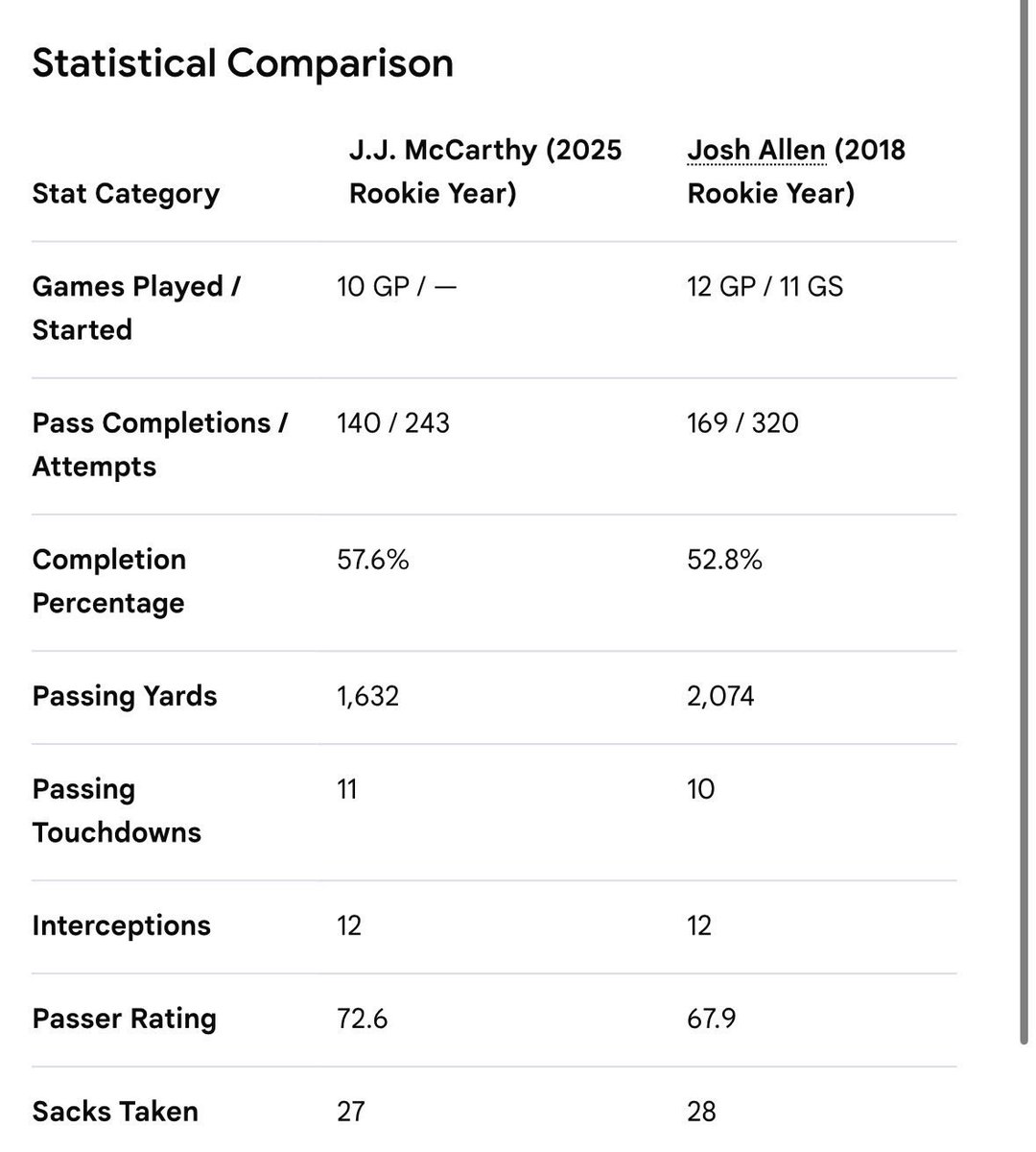 BKetchel's tweet photo. @PurpleHazeVikes @vikingzfanpage Compare JJ to his draft class. Only guy with a winning record. Going to be awesome for NY https://t.co/Ehj2cI7QpW