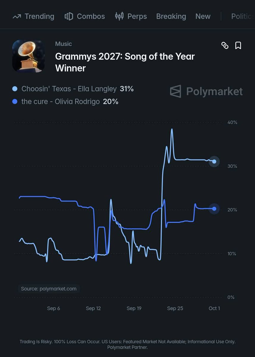 PopBase's tweet photo. ‘Choosin’ Texas’ by Ella Langley and ‘the cure’ by Olivia Rodrigo are currently the leading contenders for Song of the Year at the GRAMMYs, according to Polymarket⁠.com traders. https://t.co/AismNkzAeb