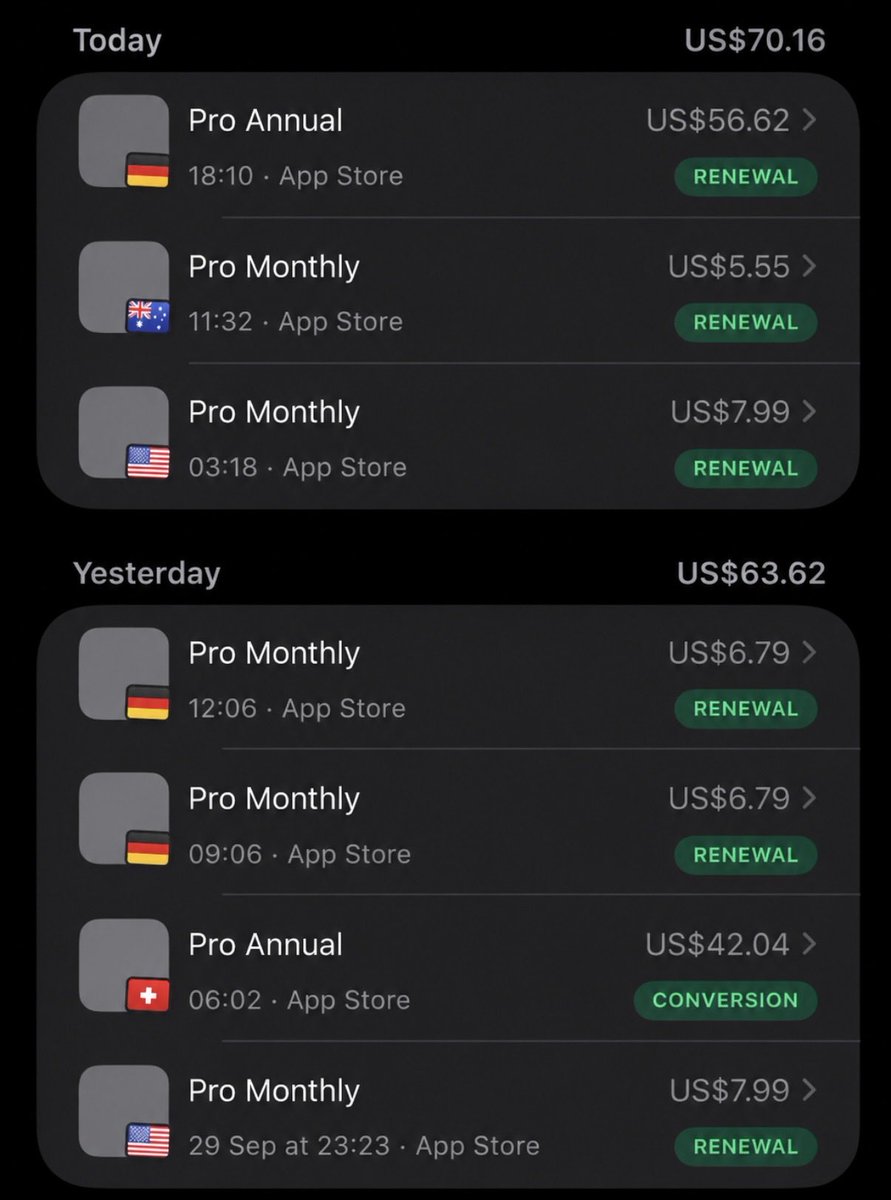 niallappdev's tweet photo. I’ve been a little busy with work recently… and finishing my masters 😢 but it’s good to see some renewals! The plan is to start focusing on organic content this month, I will document how it goes 🫡 https://t.co/qTZdR1sOOZ