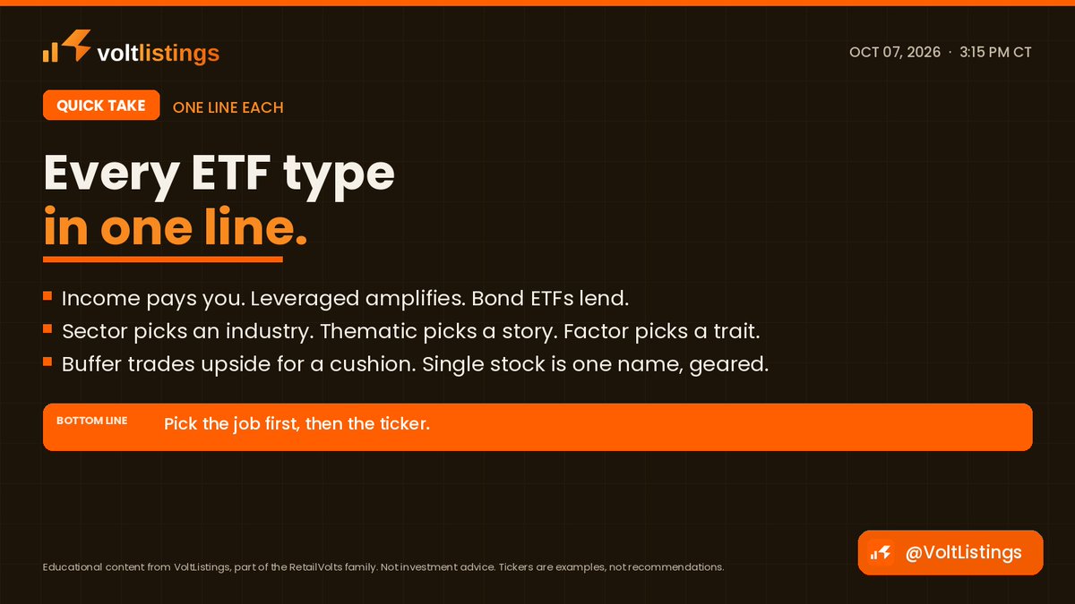 VoltListings's tweet photo. Every ETF type in one line. Income pays you. Leveraged amplifies. Bond ETFs lend. Sector picks an industry. Thematic picks a story. Factor picks a trait. Buffer trades upside for a cushion. Single stock is one name, geared. Pick the job, then the ticker. Not investment advice. https://t.co/KEuLR4FnRK