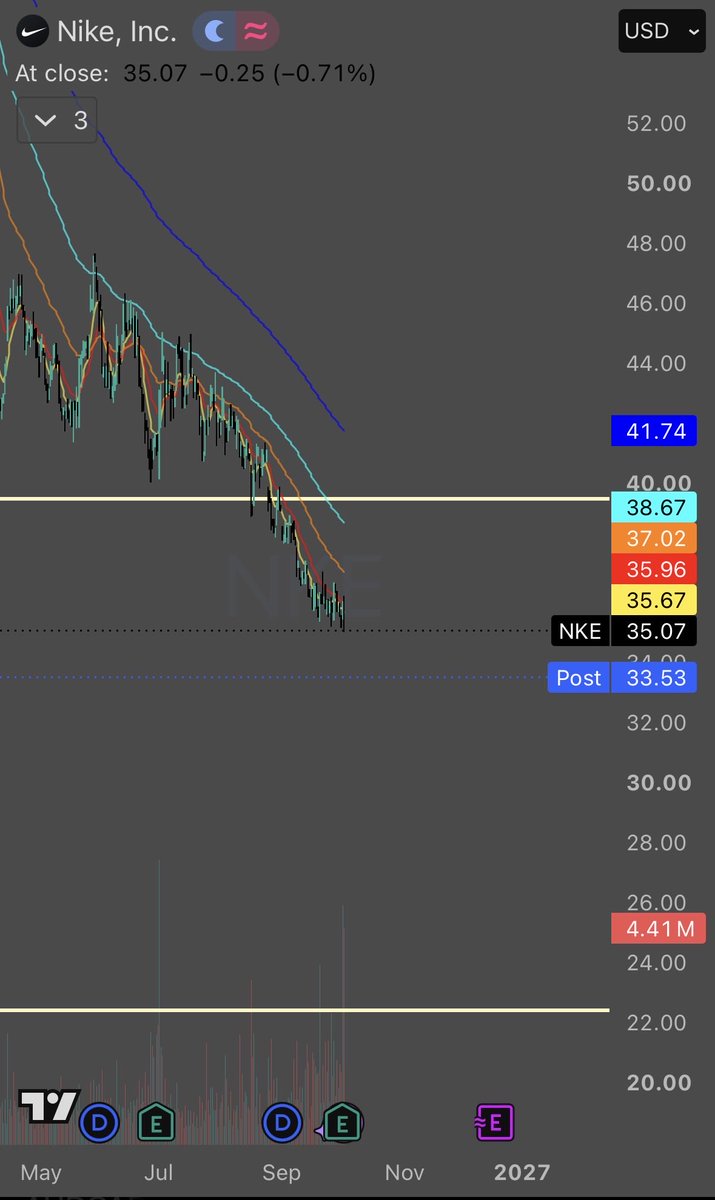 NxtGen_Trader's tweet photo. $NKE reporting mixed Q1 earnings! 🚨📊

Key breakdown from the report:
🔹 EPS: Beat by +9% (+33% QoQ | -2% YoY)
🔹 Revenue: Missed by -1% (+2% QoQ | -4% YoY)

A solid EPS cost-side beat couldn't overshadow top line weakness, driving price action down to the $33.50 post earnings zone. 📉👟