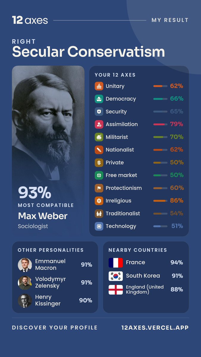 fantome296920's tweet photo. J'ai découvert mon profil idéologique grâce au test politique « 12 Axes » !

💡 Idéologie la plus compatible:
Conservatisme laïque 93 %

🌎 Pays/nation le plus compatible:
France 94 %

👤 Personnalité la plus compatible:
Max Weber 93 % https://t.co/GasTeq3eKW