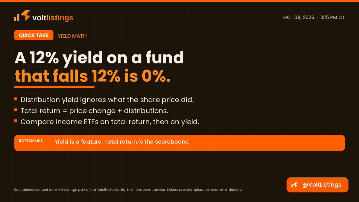 VoltListings's tweet photo. Quick take: a 12% yield on a fund whose price fell 12% returned you zero. Distribution yield says nothing about the share price. Total return is price change plus payouts. Rank income ETFs on that first. Not investment advice. https://t.co/Hej5AlV962