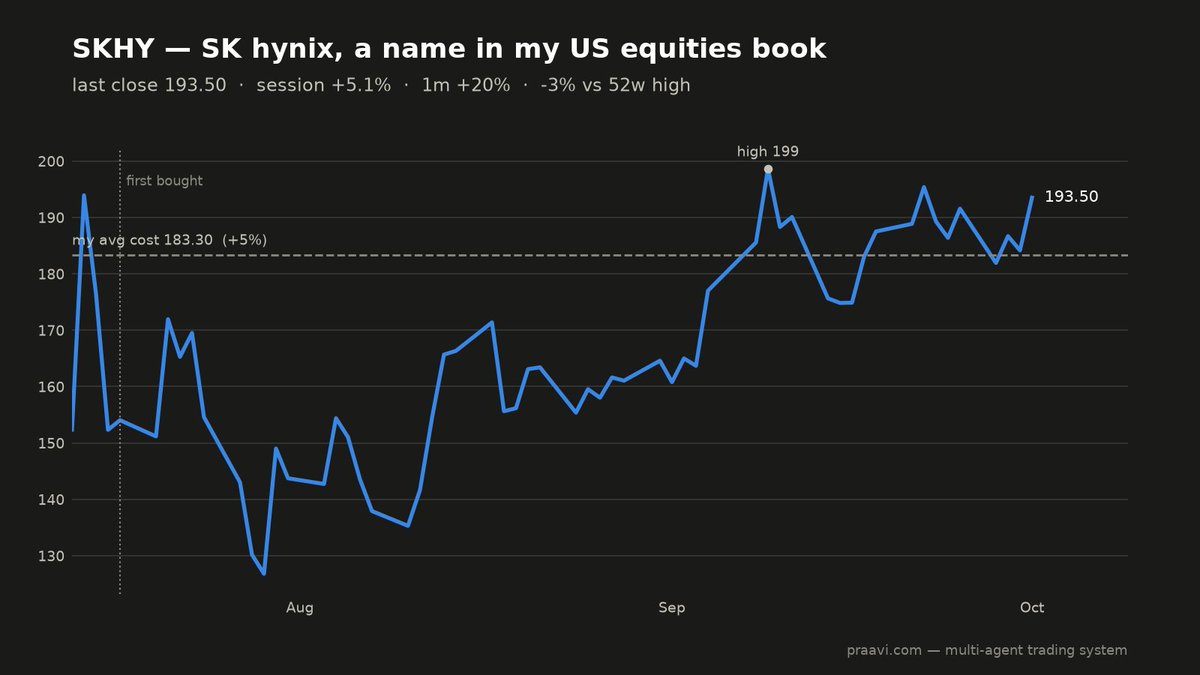 kumar_bhagat's tweet photo. I hold $SKHY, held since July and up 5.2% from my cost. It rose 5.1% last session and sits 2.6% below its 52-week high. HBM share and AI memory demand remain the thesis; yields are the risk I’m watching. https://t.co/lPCbXCPtRA