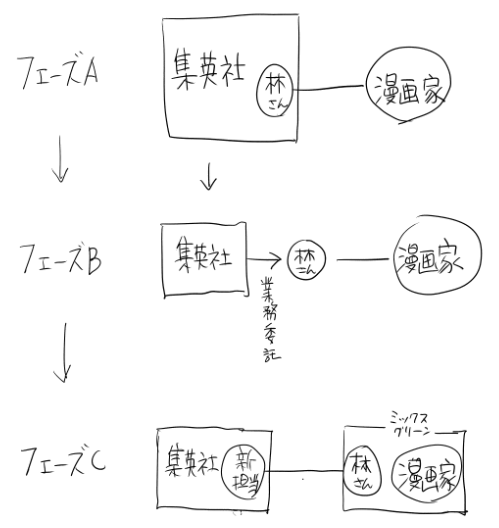 mangakap's tweet photo. あくまで林士平さんの件は、図の　フェーズBからフェーズCへの移行　だと思ってました（これが事実だとは言ってない　甲斐谷にもわかりません）仮にこの図の通りだと、作家にとっては幸せな帰着。出版社もさほど損はない。自分だったらフェーズCを選ぶ。 https://t.co/iQxyRhcEz6