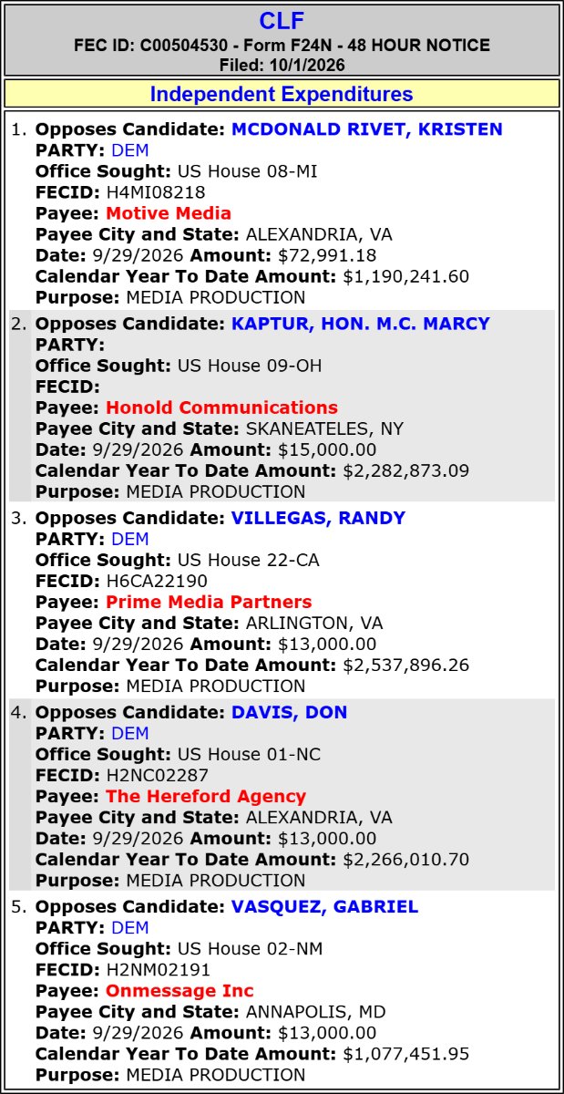 traymond071187's tweet photo. CLF spends $72,991.18 to Oppose MCDONALD RIVET, KRISTEN MI08(D)
#MI08, https://t.co/LhsIujnCiv