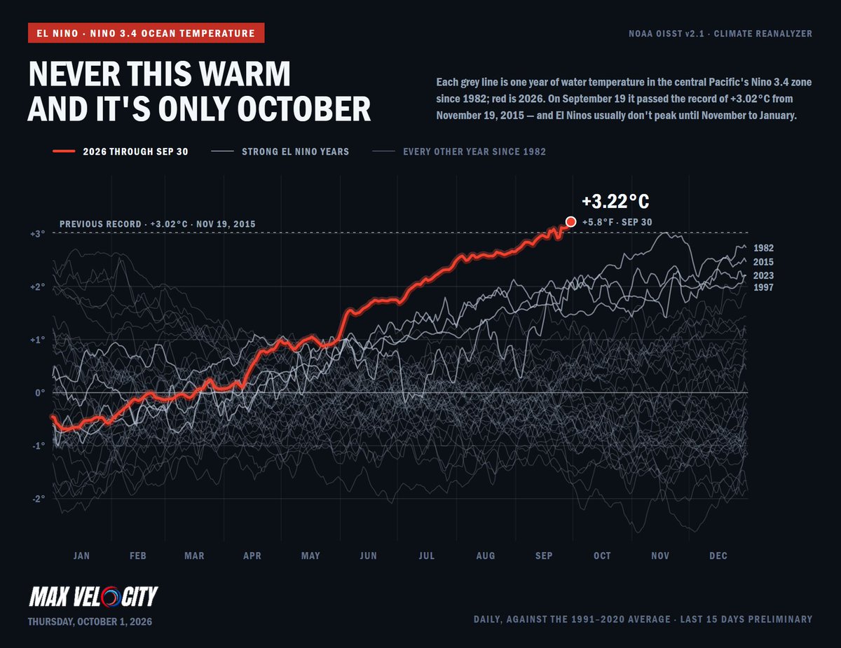 MaxVelocityWX's tweet photo. El Nino has reached territory we've never seen before...

The Niño 3.4 region, an area of the tropical Pacific Ocean between roughly 120°W and 170°W, has reached an incredible +3.22°C above average, the warmest value ever recorded there.

This region is especially important because it is one of the primary areas scientists use to measure the strength of El Niño and La Niña. When the waters here become unusually warm, it can have major effects on atmospheric circulation and weather patterns across the globe.

That +3.22°C value has already surpassed the previous record of +3.02°C set in 2015, and we're only entering October.

Even more remarkable, El Niño events typically don't peak until November through January, meaning this event is already at unprecedented levels well before its climatological peak.

This El Niño is entering truly historic territory.