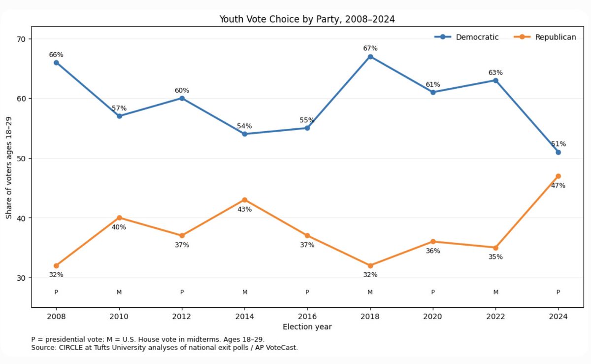 BenWessel's tweet photo. Dusting off my #youthvote hat for a sec:
- Ds need at least 60% of youth vote to win (+20)
- Ds need 2-to-1 youth vote to wave (+33)
- Ds need 2-to-1 youth vote + record turnout to tsunami https://t.co/62dXXmbZE7