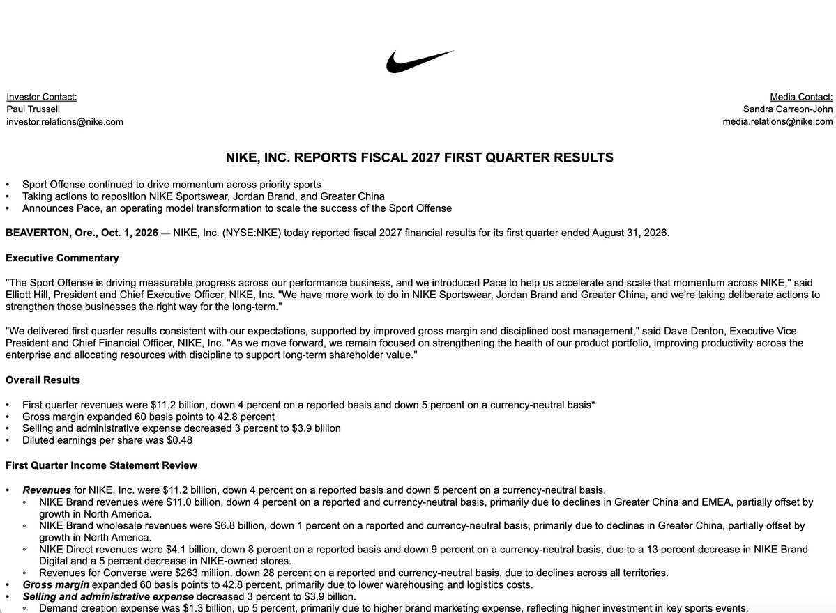 HeyAlvaAI's tweet photo. Is Nike dead...? 

$NKE is down 54% in a year.

It's down 5% after market close. 

Investors are looking past the small EPS beat to weak demand and a weak year-ahead outlook. 

Revenue missed expectations; 
Nike Direct sales fell 8%, and Greater China fell 22%. 

Nike also expects full-year revenue to decline by a high-single-digit percentage. 

The better gross margin came mainly from lower logistics costs, as opposed to a rebound in sales. In short, the report showed cost control, but not yet a convincing turnaround.