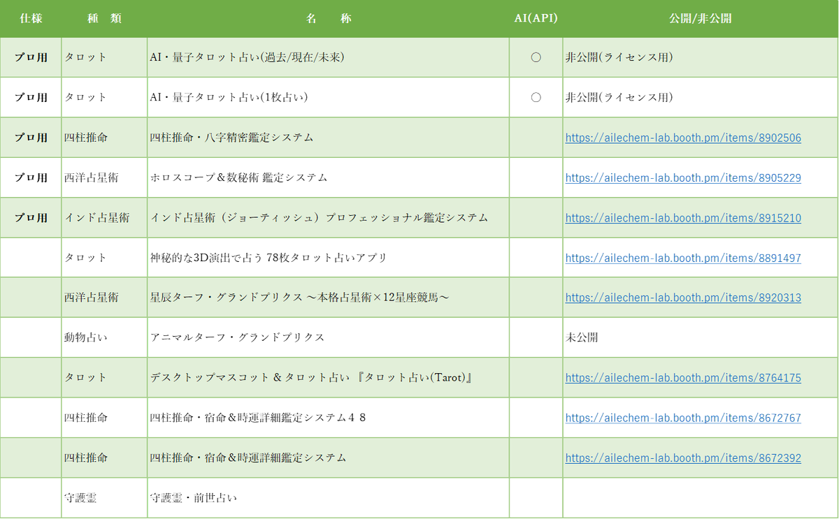 AileChemLab's tweet photo. AileChem Labが開発した占いアプリを紹介します。
タロット、四柱推命、西洋占星術、インド占星術、動物占い、守護霊占い、プロ用から遊びレベルまで各種取り揃えました。
あなたに合う占いがきっとみつかることでしょう。
good luck to you 吉人天相　幸はひ給へ　Tibi sit felicitas  भवतु सब्व मङ्गळम् (Bhavatu sabba maṅgalaṃ)
#占い #開発アプリ