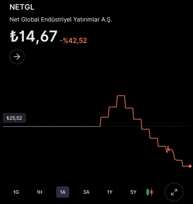 volkan_giritli's tweet photo. 📌Borsada en son Halka Arz edilen şirket Net Global.
17 Eylül'de 25.52 TL'den işlem görmeye başlandı, Halka Arzda 2.2 Milyar TL (tesadüfe bak) toplandı. Ve şirket şu an 14.67 TL'den işlem görüyor.

Halktan toplanan 2.2 milyar, 1.27 Milyara düştü. Yaklaşık 1 Milyar lira buhar oldu.

‼️Bu ne demek? SPK vazifesini yapmıyor demek.

Halka arz olacak bir şirketi SPK'nın didik didik etmesi lazımdı ve böyle bir şirketin arzına müsade edilmemesi lazımdı. Ama şu an halka arza iştirak eden yatırımcılar 1 milyar lira dolandırılmış durumdalar.

Bunun hesabını kim verecek? Daha doğrusu hesabı kim soracak? Tabi ki kimse. 
Zira Halka Arza katılan yatırımcılar 3000 lira, 5000 liralık hisse aldılar. Yani Yüzbinlerce mağdur var ama bakiyeler küçük.
Çok güzel bir dolandırıcılık taktiği.
Hiç kimse 1-2000 liranın peşine düşmeyecek nasılsa.
Yapanın yaptığı yanına kar kalacak...

‼️İşte bunun adı EKONOMİK TERÖR'dür. Ve Türkiye'nin ekonomisine kastedenler, insanları dolandırıp piyasalarda güvensizlik ortamı yaratanlar başlarına hiçbir şey gelmeyeceğini biliyor ve bir sonraki halka arzı bekliyorlar.

Ne demiş atalarımız;
"Kahpe içerde olunca kapı kilit tutmaz..."

Finansal çevrelere çöreklenmiş bir çete var ve bu çetenin derin bağlantıları var ve Türk Ekonomisini resmen baltalıyorlar. Devletin bunu görmüyor olması imkansız...
#netgl #halkaarz #bist #bist100 #borsamağdurları #HisseMagdurları #ekonomi #piyasa #perşembe #btso