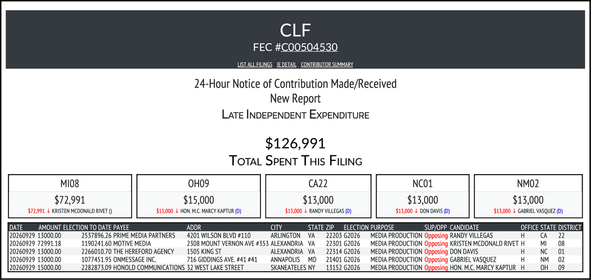 CATargetBot0001's tweet photo. NEW FEC F24
CLF
$126,991-> #MI08 #OH09 #CA22 #NC01 #NM02
https://t.co/LdgpSsvjDB https://t.co/SmTNSCpNIy