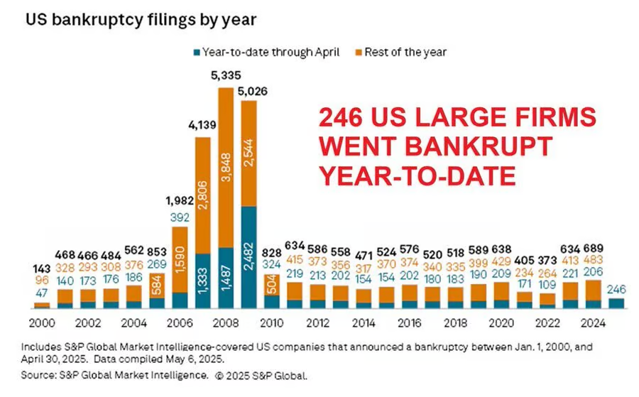 levelsio's tweet photo. The US also has bankruptcy growth since 2022 but there it's actually quite stable if you compare it to 2010-2020, no skyrocketing growth https://t.co/ERaJmZNrfP