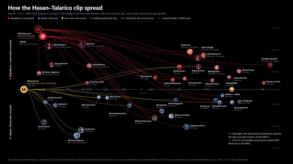theGhostOfRiel's tweet photo. A visualization of the coordination between the anti-hasan liberals and the anti-hasan republicans on messaging around the James Talarico clip. https://t.co/Z9f3slwdIc