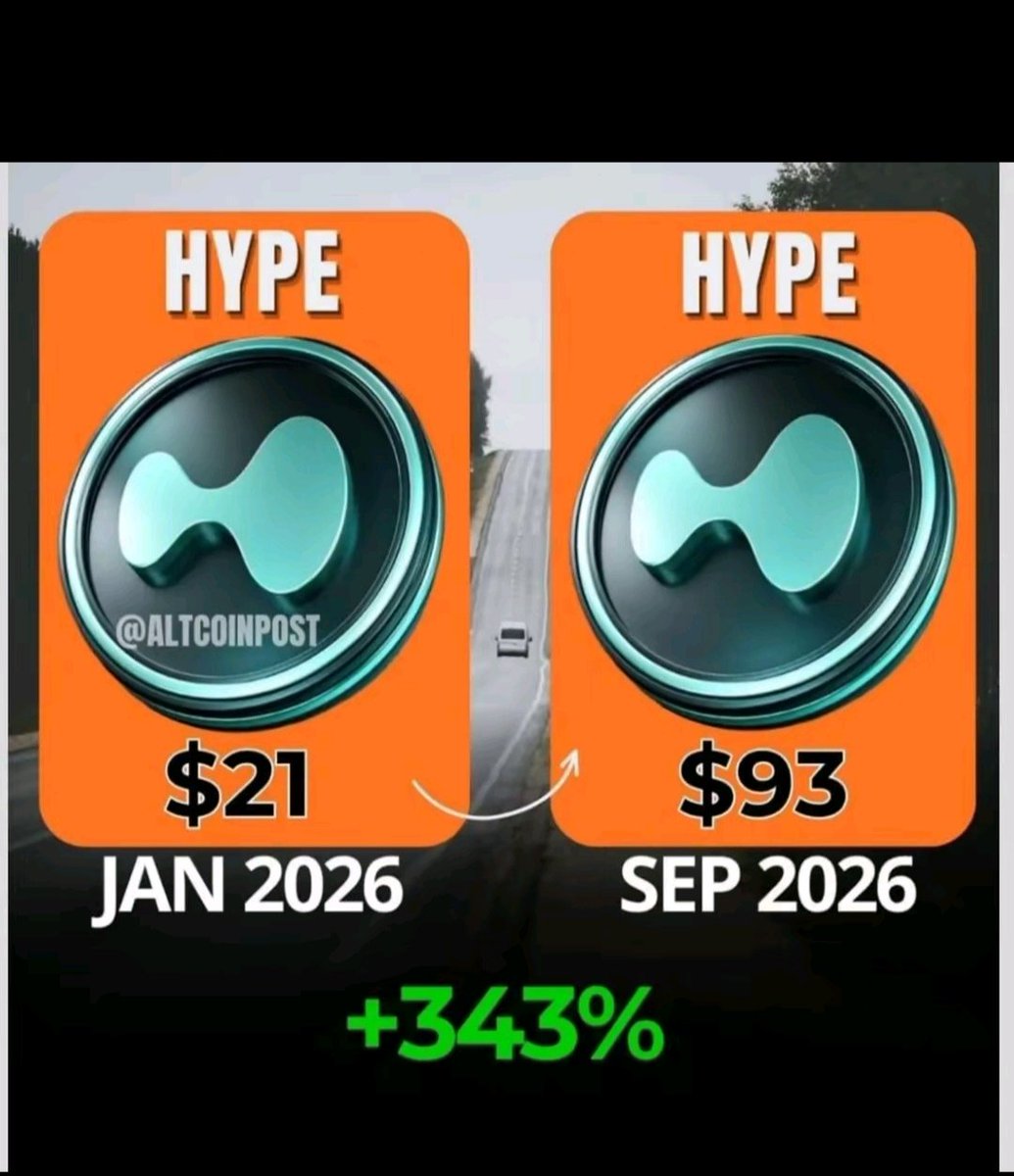 HypedLaunches's tweet photo. $HYPE went from around $21 in January 2026 to $93 in September 2026.
That’s a gain of roughly +343% in just 8 months.
One of the strongest moves of the year, and the crazy part is how quickly the market repriced Hyperliquid.
From $21 to $93. What a run.
@HyperliquidX $HYPE
#Hyperliquid #HYPE #Crypto