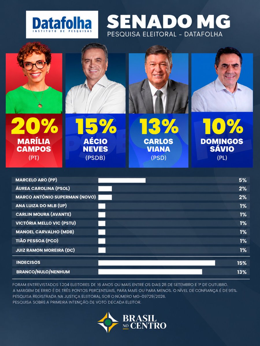 jlopescancado's tweet photo. DATAFOLHA - SENADO MINAS

🔴Marília Campos (PT): 20% 
🔵Aécio Neves (PSDB): 15%
🟢Carlos Viana (PSD): 13% 
🟡Domingos Sávio (PL): 10% 
🟢Marcelo Aro (PP): 5%
🟣Áurea Carolina (PSOL): 2% 
🟠Marco Antônio Superman (Novo): 2%
⚫Ana Luiza do MLB (UP): 1% 
🟣Carlin Moura (Avante): 1% 
🔴Victória Mello Vic (PSTU): 1%
🔵Manoel Carvalho (MDB): 1%
🔴Tião Pessoa (PCO): 1% 
🟡Juiz Ramon Moreira (DC): 1%

🟤Em branco/nulo/nenhum: 13%
🟤Indecisos: 15%

Pesquisa Datafolha divulgada nesta quinta-feira (1º) traz novos números da disputa pelo Senado em Minas Gerais. No recorte da primeira opção de voto dos eleitores, Marília Campos (PT) aparece com 20%, seguida por Aécio Neves (PSDB), com 15%, Carlos Viana (PSD), com 13%, e Domingos Sávio (PL), com 10%. Indecisos são 15%, enquanto 13% declaram voto branco, nulo ou em nenhum candidato.

Foram entrevistados 1.204 eleitores de 16 anos ou mais entre os dias 28 de setembro e 1º de outubro. A margem de erro é de três pontos percentuais, para mais ou para menos. O nível de confiança é de 95%. A pesquisa foi registrada na Justiça Eleitoral sob o número MG-09729/2026. Pesquisa sobre a primeira intenção de voto de cada eleitor.