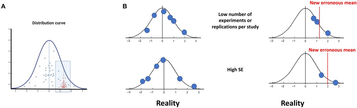 ScienceAdvances's tweet photo. How should science address positivity bias? A new two-part Focus series explores its effects on the scientific literature. 

Learn more ⬇️
https://t.co/ewPkJppKbw
https://t.co/9JjGbBNxKQ https://t.co/olulIRwr4w
