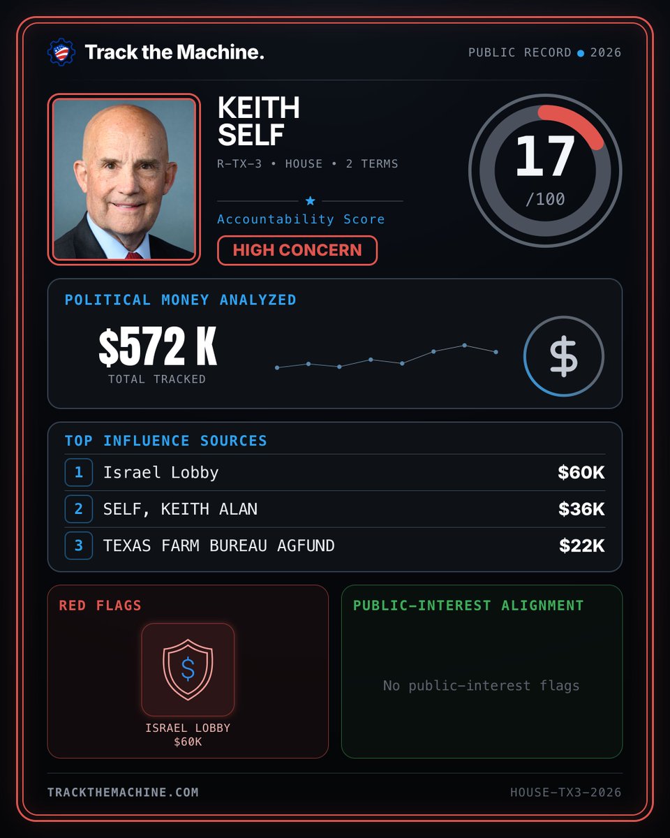 TurnLeftPAC's tweet photo. @TracktheMachine gives Keith Self a 17/100 accountability score. Turn Left endorses @ElectEvanHunt.
Vote #EvanHunt for TX-03 on Nov 3. #TracktheMachine https://t.co/tu5RqqkeQ2