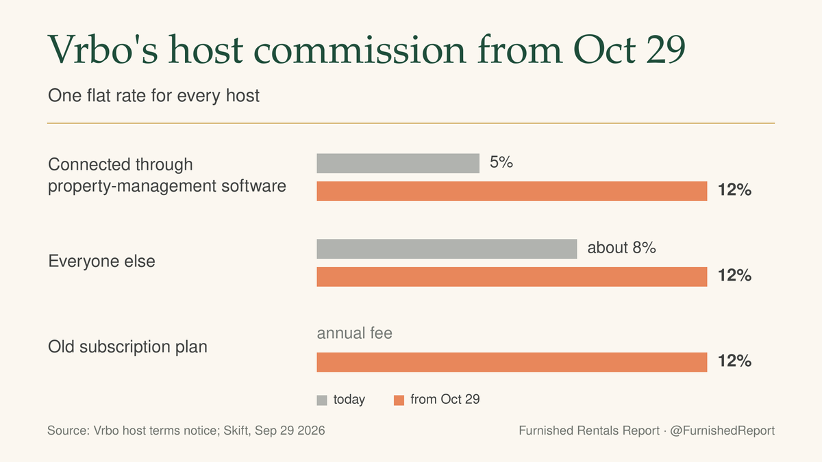 FurnishedReport's tweet photo. Vrbo is more than doubling its commission for many hosts. From Oct 29, every host pays a flat 12%.

What hosts pay Vrbo today:
- 5% if connected through property-management software
- About 8% for everyone else
- An annual fee on the old subscription plan

From Oct 29, all three move to 12%.

Two more changes come with the new terms:

1. Rate parity. Your Vrbo price can be no higher than on any other channel, including your own website.

2. Guest fees, now 11-14%, are set to drop "drastically". Vrbo has not said by how much.

For a software-connected host, that is 2.4 times the commission on every Vrbo booking.

Raise Vrbo rates, cut Vrbo, or absorb it. Which are you doing?