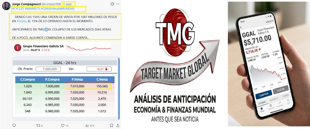 compa1968's tweet photo. TMG🌐,ANALISIS ANTICIPACION ECONOMIA &amp; FINANZAS MUNDIAL, ANTES QUE SEA NOTICIA...

HACE UN MES ATRAS, EN $7000 DE $GGAL ADVERTIMOS QUE DURANTE EL MES TENDRIAMOS UN DERRUMBE DE MERCADOS PRODUCTO DE LA CRISIS SISTEMICA DE LA DEUDA MUNDIAL Y Q UN FONDO SE IBA

EN UN MES, PERDIO -23% https://t.co/eGyNIUigSr
