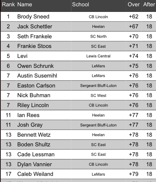 ALHSathletics's tweet photo. Congratulations to the Lynx Boys Golf Team who finished runners up at today’s MRC Championships!!
Special Shout out to Brody Sneed who was the MRC Champion with a 62, 9 under par!!! https://t.co/NEtYI7fO1A