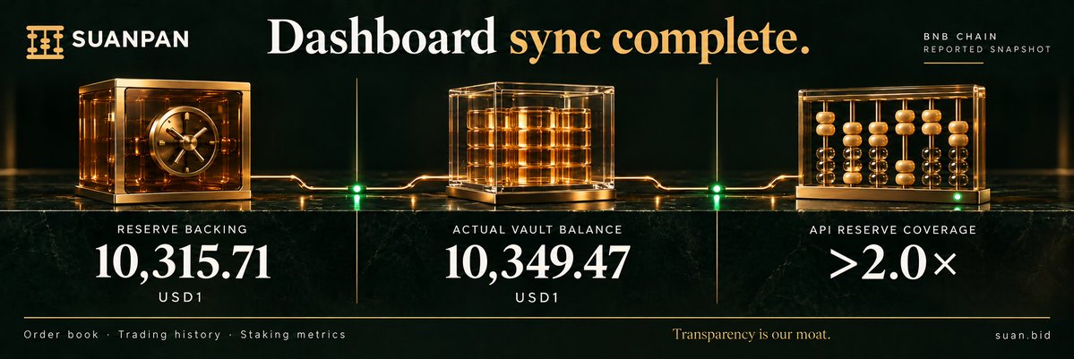 SUANdotBID's tweet photo. Dashboard Sync Complete: All metrics are live, verified, and 100% operational. 🟢✨

Our data re-sync and indexing maintenance have finished ahead of schedule.

Here is the current on-chain health of Suanpan ($SUAN):
• Reserve Backing: $10,315.71 USD1 (100% locked & allocated to stakers)
• Actual USD1 Vault Balance: $10,349.47 USD1
• API Reserve Coverage Ratio: Over 2.0x (200%+ Overcollateralized)
• Core Safety Invariants: All PASSED (GREEN) 🟢

What this means:
✅ Even under extreme volume, every circulating BEAD is backed by double the required USD1 collateral.
✅ The order book, live trading history, and real-time staking metrics are fully updated.
✅ Inference gateway continues running with zero downtime.

Transparency is our moat. The machine keeps compounding.

Check the live dashboard & stake:
👉 https://t.co/StHgVzoAv2

CA: 0xC561DC47b9c1C036E77EcffDDE66B8f451847777

#SUAN #BEAD #BNBChain #AllSystemsOperational #RealYield #DeFi
